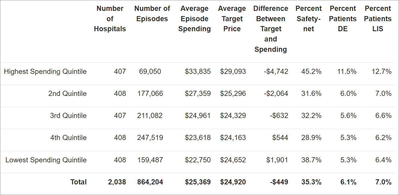 Table 1. Distribution of Hospital Characteristics for LEJR Episodes by Quintile: Safety-net, DE and LIS