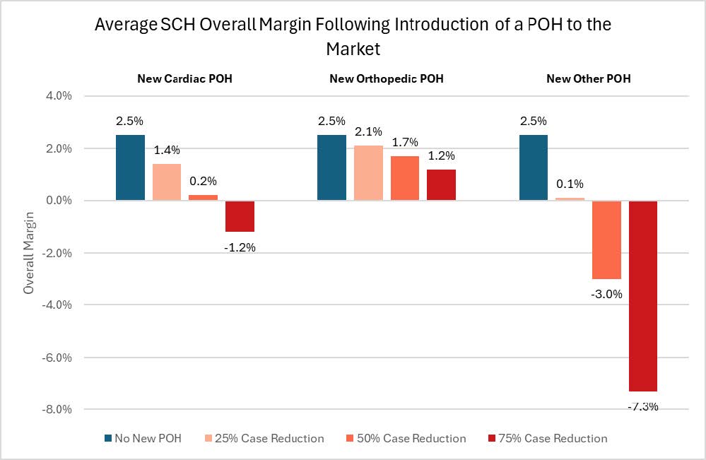 Average SCH Overall Margin Following Introduction of a POH to the Market. New Cardiac POH: No New POH 2.5%; 25% Case Reduction 1.4%; 50% Case Reduction 0.2%; 75% Case Reduction -1.2%. New Orthopedic POH: No New POH 2.5%; 25% Case Reduction 2.1%; 50% Case Reduction 1.7%; 75% Case Reduction 1.2%. New Other POH: No New POH 2.5%; 25% Case Reduction 0.1%; 50% Case Reduction -3.0%; 75% Case Reduction -7.3%.