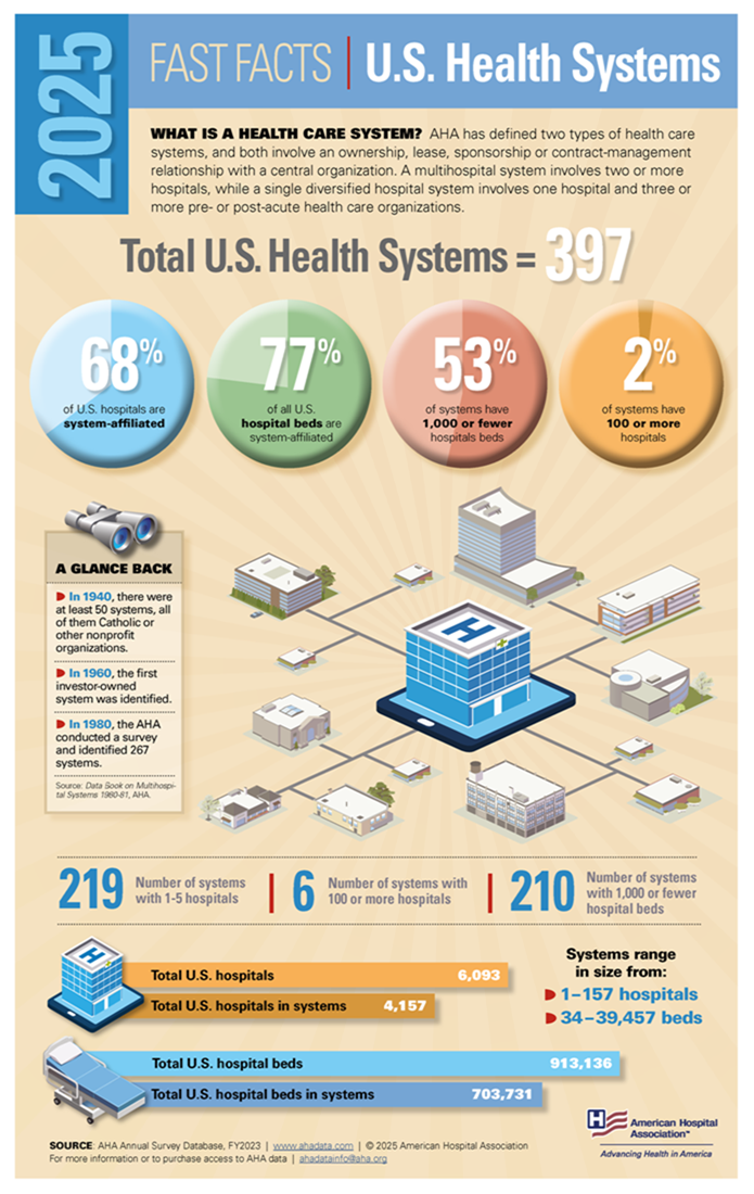 Fast Facts: U.S. Health Systems 2025 Infographic.