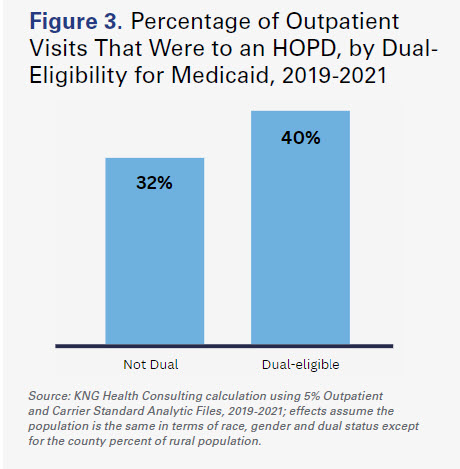 Figure 3. Percentage of Outpatient Visits That Were to an HOPD, by Dual-Eligibility for Medicaid, 2019-2021. Not Dual: 32%. Dual-eligible: 40%.