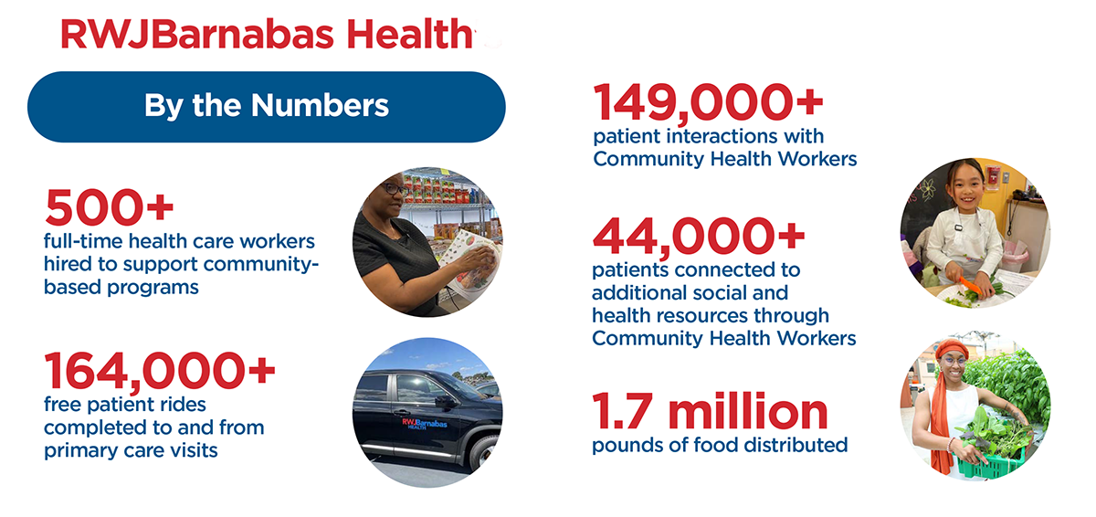 RWJBarnabas Health. By the Numbers. 500+ full-time health care workers hired to support community-based programs. 164,000+ free patient rides completed to and from primary care visits. 149,000+ patient interactions with Community Health Workers. 44,000+ patients connected to additional social and health resources through Community Health Workers. 1.7 million pounds of food distributed.