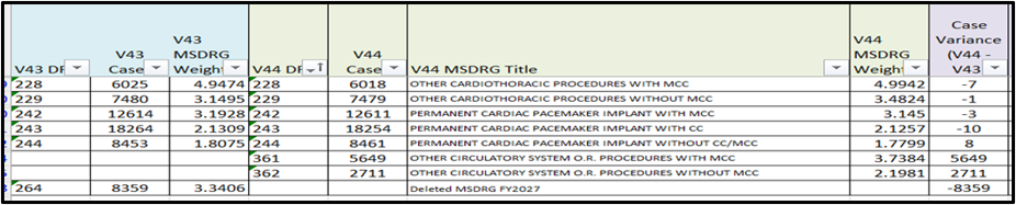 Chart that displays comparison of  V43 and draft V44 from the AOR file.
